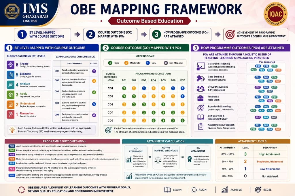 OBE Mapping Framework — IMS Ghaziabad